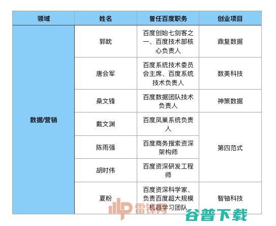 陆奇下家是谁？不妨看看离开百度后的47个大牛的去向