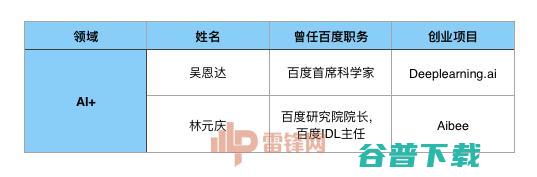 陆奇下家是谁？不妨看看离开百度后的47个大牛的去向