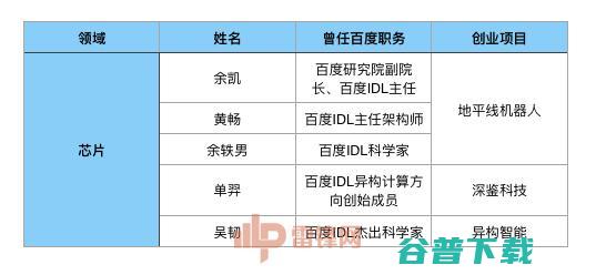 陆奇下家是谁？不妨看看离开百度后的47个大牛的去向