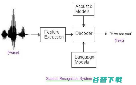 应用、算法、芯片，“三位一体”浅析语音识别