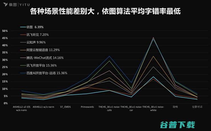 依图科技入局语音赛道AI独角兽为何高调换轨？