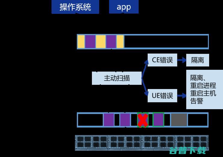 信服云的ECC机制：有效减少30%服务器宕机故障