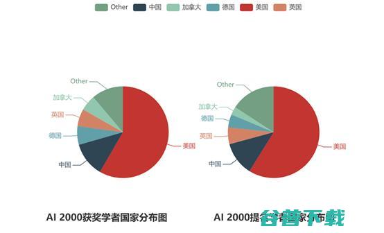 十年AI谁“最能打”？AI 2000榜单：何恺明最佳论文“刷”状元，机构排名第一