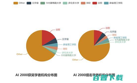 十年AI谁“最能打”？AI 2000榜单：何恺明最佳论文“刷”状元，机构排名第一