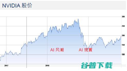 英特尔实现2019年245亿元的AI收入？