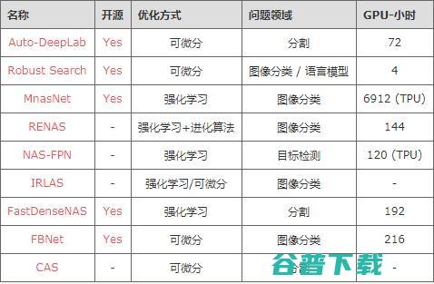  2019 神经网络架构搜索进展综述