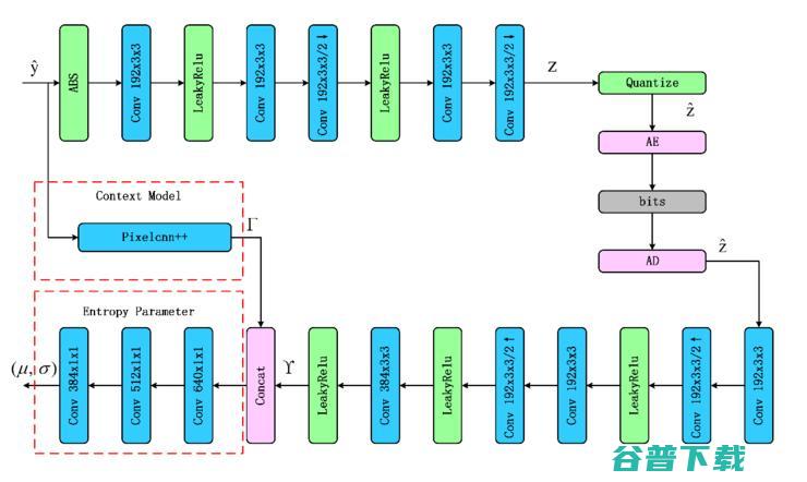 图鸭科技 CVPR  CLIC 图像压缩挑战赛冠军方案全解读