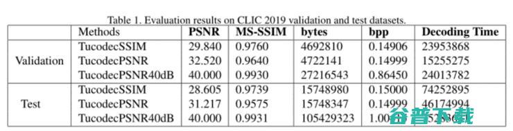 图鸭科技 CVPR  CLIC 图像压缩挑战赛冠军方案全解读