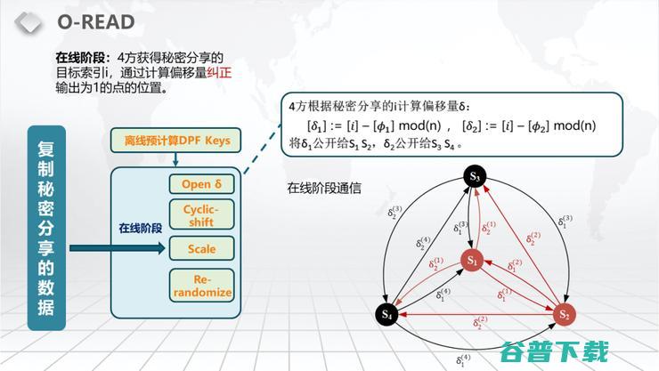 【浙江大学张秉晟分享】RAM下的多方隐私函数评估