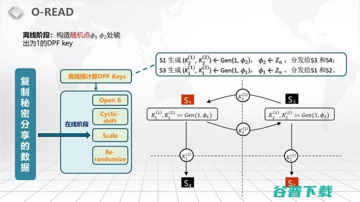 【浙江大学张秉晟分享】RAM下的多方隐私函数评估