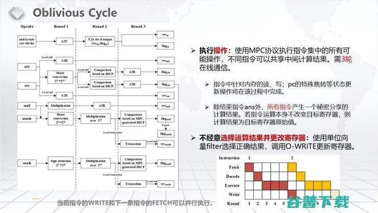 【浙江大学张秉晟分享】RAM下的多方隐私函数评估