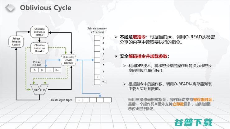 【浙江大学张秉晟分享】RAM下的多方隐私函数评估