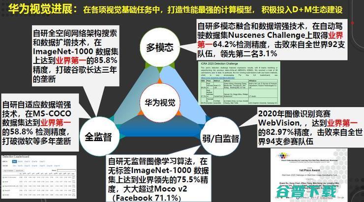 田奇：华为计算机视觉研究计划与进展丨CCF-GAIR 2020