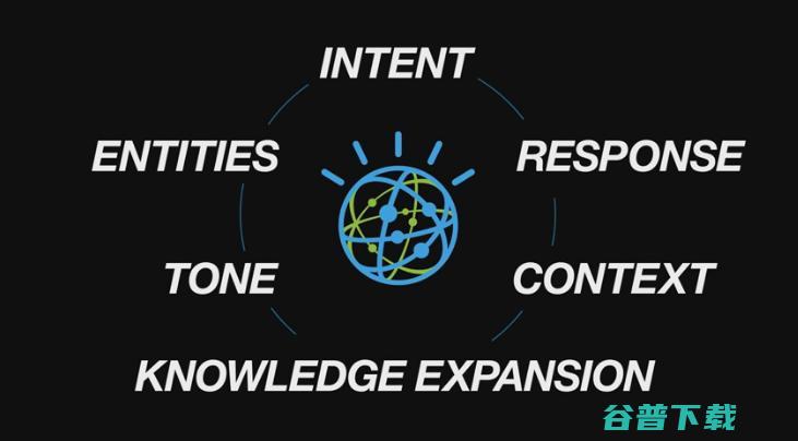 一切都可以 Watson IBM的五年人工智能之路 一下 (一切都可以为结果让路)