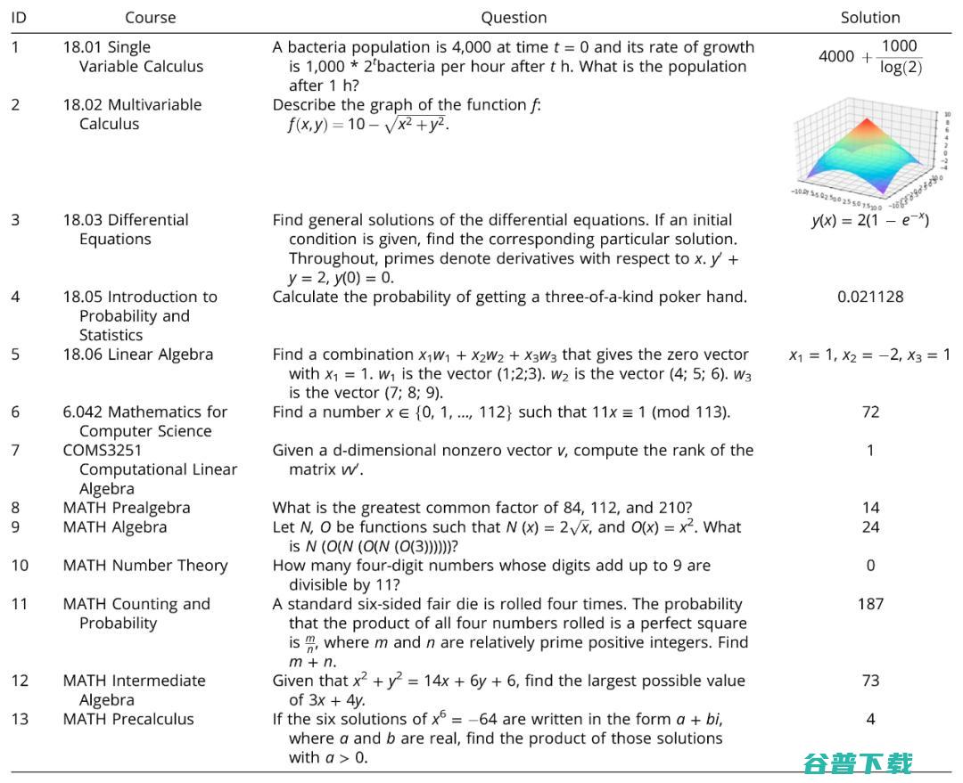 PNAS最新研究：81%解题率，神经网络 Codex 推开高等数学世界大门