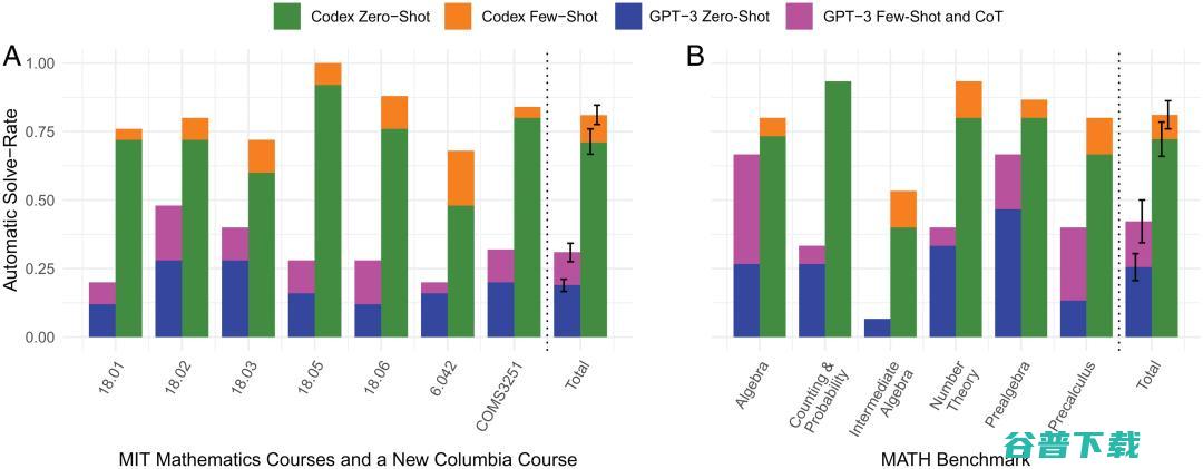 PNAS最新研究：81%解题率，神经网络 Codex 推开高等数学世界大门