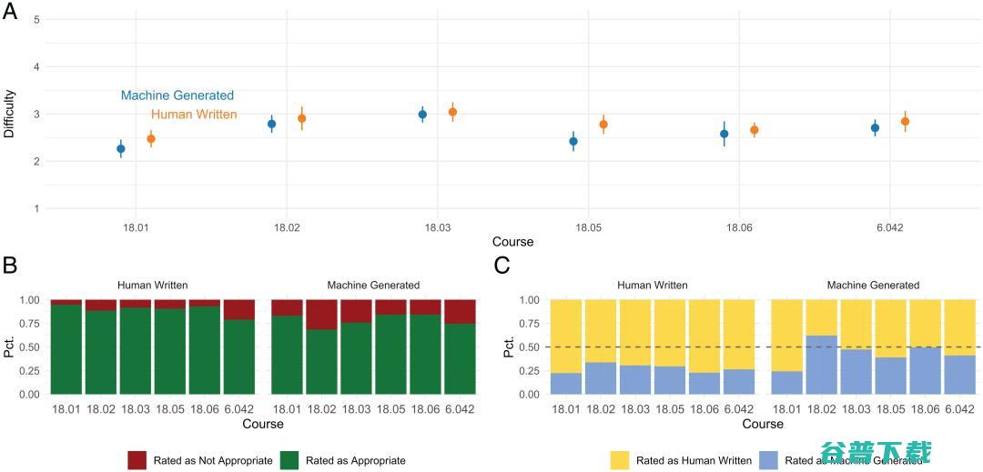 PNAS最新研究：81%解题率，神经网络 Codex 推开高等数学世界大门