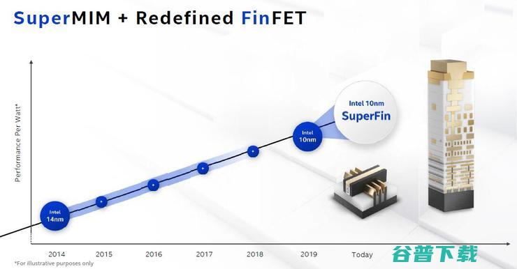 英特尔全新晶体管性能提升可媲美节点升级！架构新黄金十年开启？