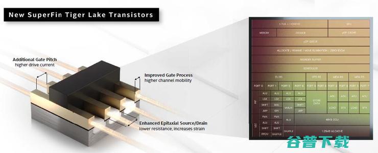 英特尔全新晶体管性能提升可媲美节点升级！架构新黄金十年开启？
