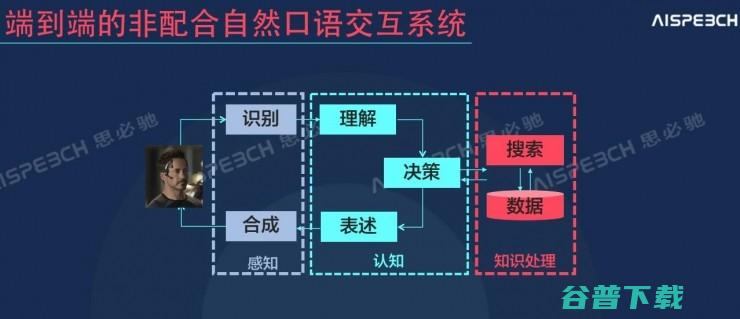 思必驰首席俞凯：大数据和深度学习不是的，认知计算需要解决这些问题 ｜2016 CAIIC