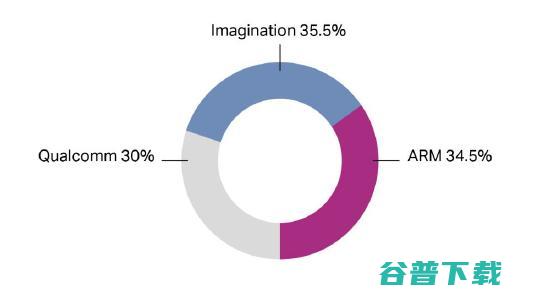 一款多核架构GPU IP有多达33种配置！Imagination要守住移动市场攻向云端