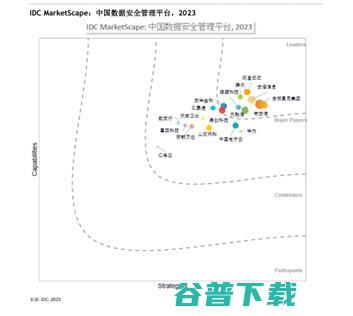 腾讯安全入选IDC MarketScape数据安全评估报告领导者类别 (腾讯安全是什么)