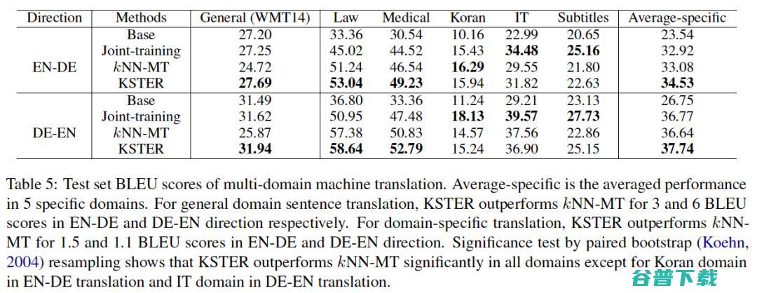 EMNLP 2021 | 基于相似样本检索的在线更新机器翻译系统