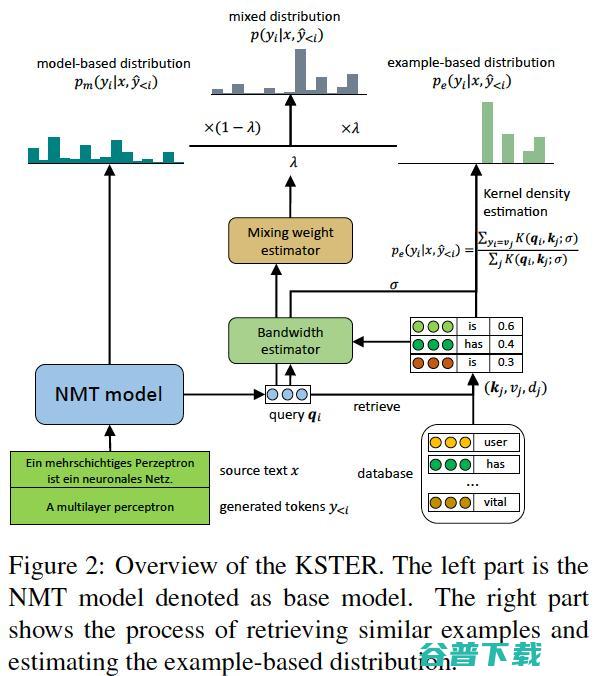 EMNLP 2021 | 基于相似样本检索的在线更新机器翻译系统