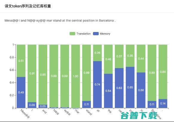 EMNLP 2021 | 基于相似样本检索的在线更新机器翻译系统