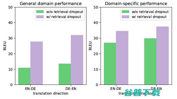 EMNLP 2021 | 基于相似样本检索的在线更新机器翻译系统