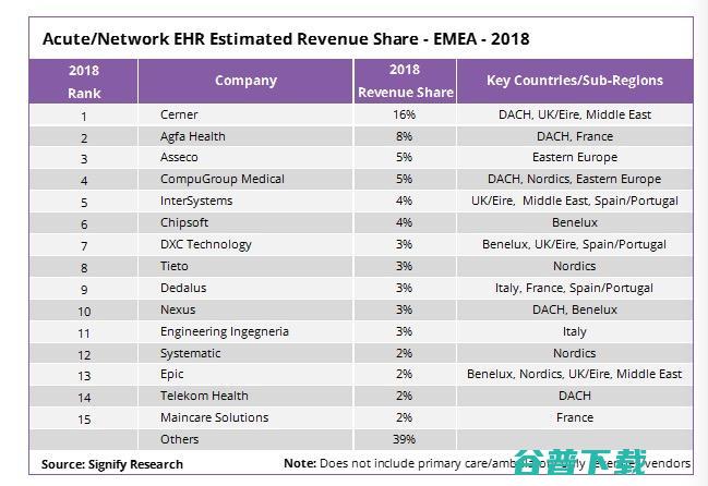 一文读懂高度碎片化的全球EHR市场格局