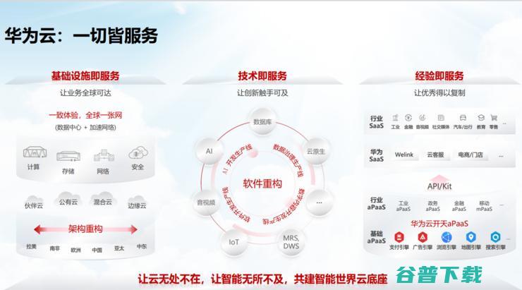 华为云2021成绩突出更可信赖 承载华为技术成果与能力 (华为云2023年营收)