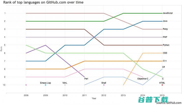 GitHub公布热门语言，屈居第二