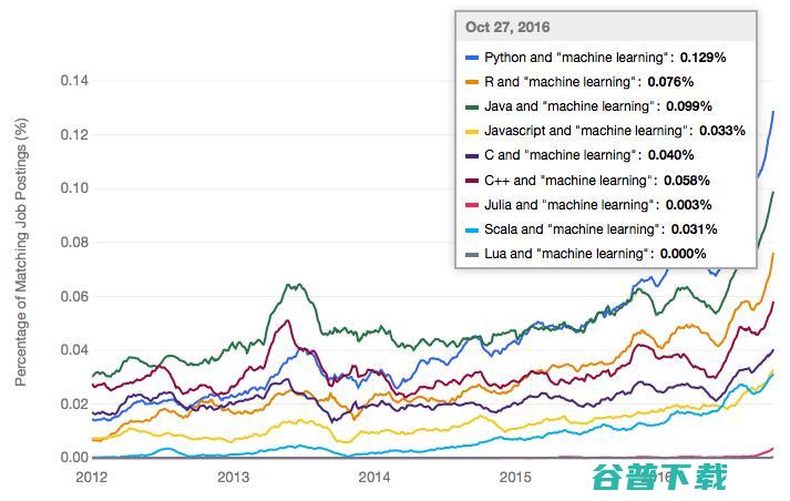 Python、R、Java、 C++ 等：从业界反馈看机器学习趋势