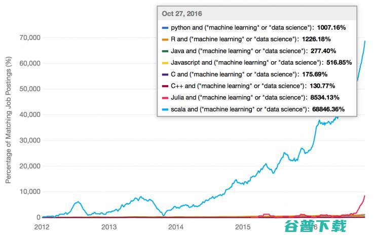 Python、R、Java、 C++ 等：从业界反馈看机器学习趋势