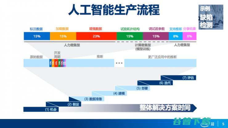 英特尔陈玉荣：全面解析英特尔人工智能计算平台 | CCF-GAIR 2018