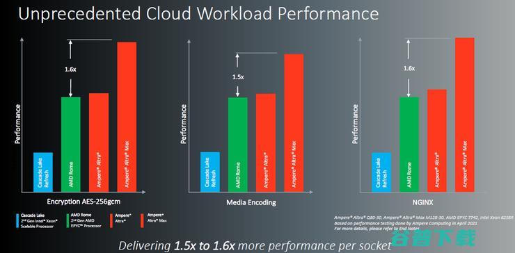 推出全球首款云原生服务器CPU的Ampere，明年将再破核心数纪录