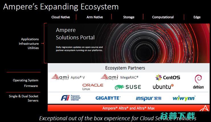 推出全球首款云原生服务器CPU的Ampere，明年将再破核心数纪录