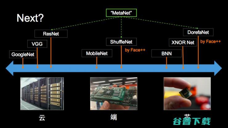 旷视科技首席科学家孙剑：如何打造云、端、芯上的视觉计算（含30张 PPT） | CCF-GAIR 2018