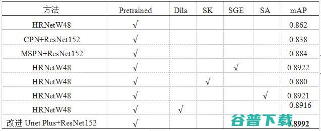 ICCV 2019 Tiger Pose Detection 冠军团队技术分享