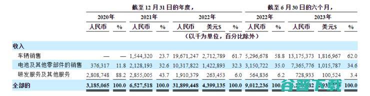 极氪两年半造出一个IPO 估值940亿元 三年交付17000辆 (极氪26万)