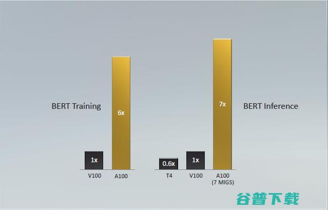 黄仁勋烤箱里端出全球最大7nm芯片！英伟达第八代安培GPU A发布，AI算力提升20倍，号称史上最大飞跃