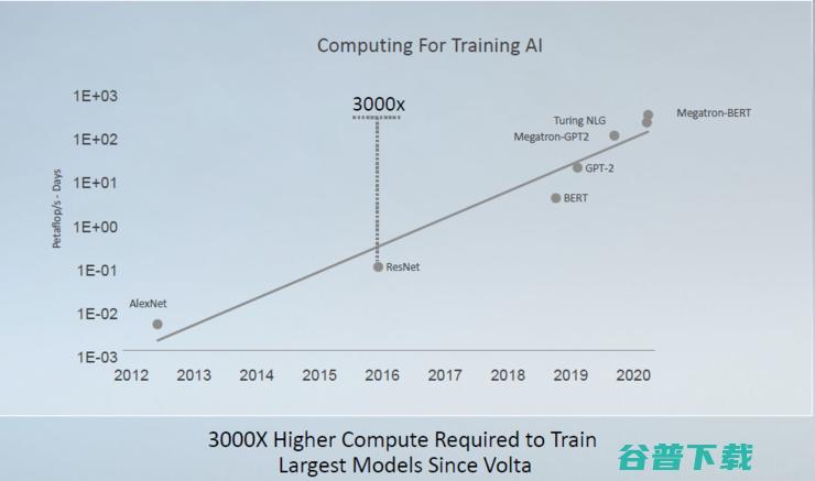 黄仁勋烤箱里端出全球最大7nm芯片！英伟达第八代安培GPU A发布，AI算力提升20倍，号称史上最大飞跃