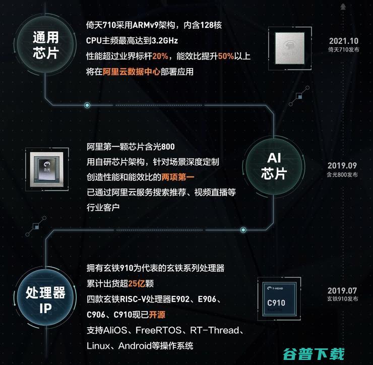 首款5nm服务器CPU“倚天710” 问世！阿里自研芯片的终点在哪？