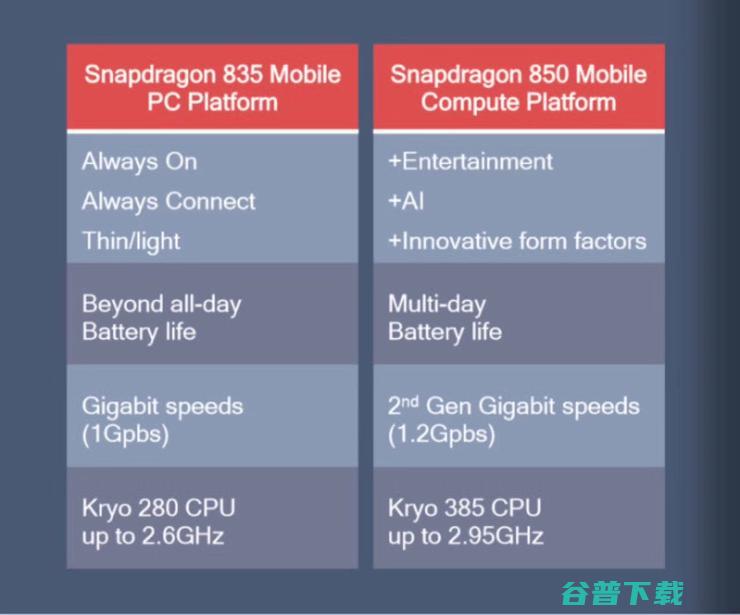 为Windows10打造的骁龙850发布，Arm芯片能撼动英特尔的霸主地位？