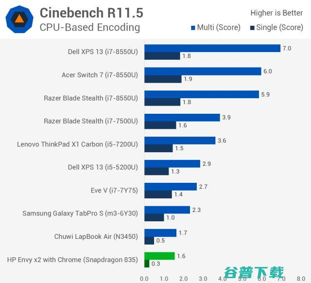 为Windows10打造的骁龙850发布，Arm芯片能撼动英特尔的霸主地位？