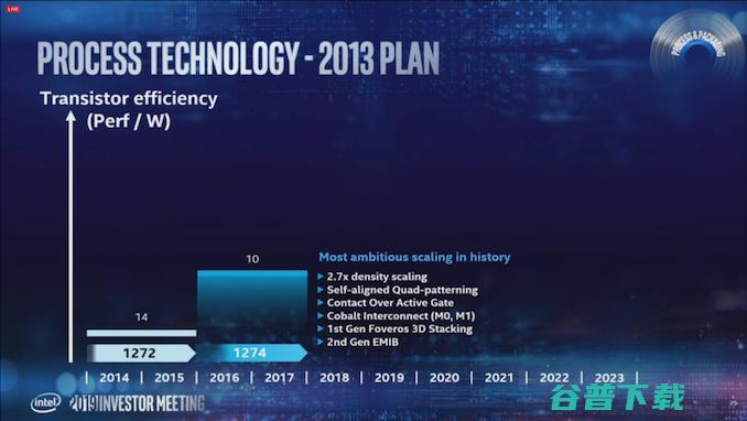 英特尔透露10nm一再延期原因，2021将发布 7nm GPU