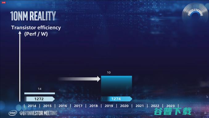 英特尔透露10nm一再延期原因，2021将发布 7nm GPU