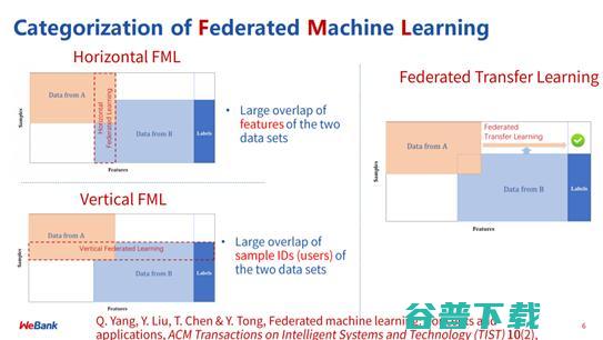 从概念到技术，再到国际标准和开源社区，联邦学习只用两年时间