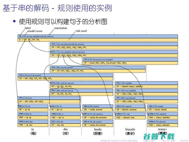 这套477页的开源和598页的课件，是一份写给机器翻译爱好者的学习资料